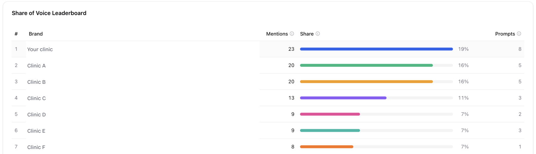 Docwise AI visibility &mdash; crops-competitors &mdash; anonymised example